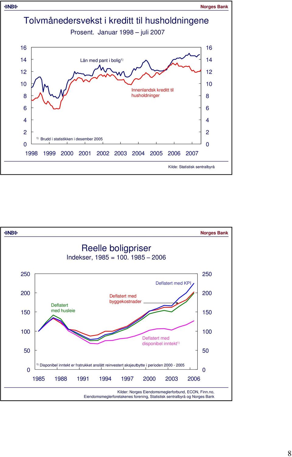 sentralbyrå Reelle boligpriser Indekser, 95 =.