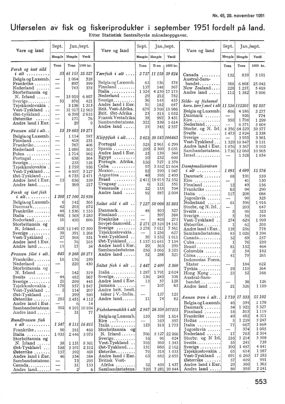 .. 65 5 5 Tørrfisk i at... 58 84 Canada Begia og Luxemb. 064 58 AustraSam Frankrike... 8 Begia ogluxemb. 6 6 58 bandet... Nederand 4 8 Finnand... 48 56 New Zeaand... Storbritannia og Itaia.