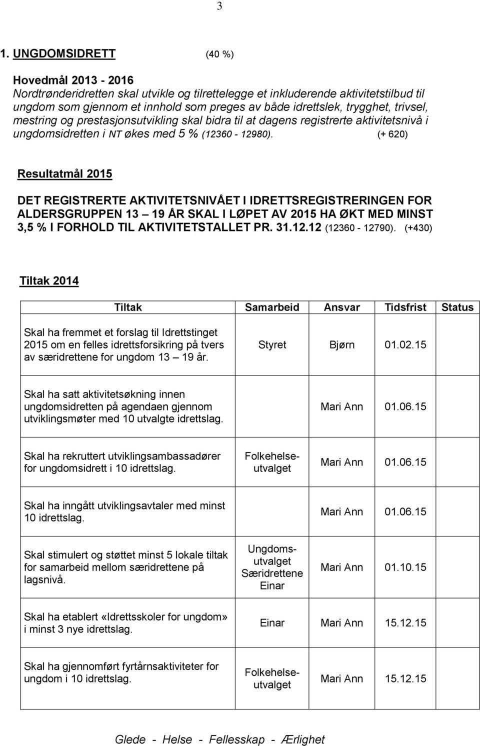 (+ 620) Resultatmål 2015 DET REGISTRERTE AKTIVITETSNIVÅET I IDRETTSREGISTRERINGEN FOR ALDERSGRUPPEN 13 19 ÅR SKAL I LØPET AV 2015 HA ØKT MED MINST 3,5 % I FORHOLD TIL AKTIVITETSTALLET PR. 31.12.