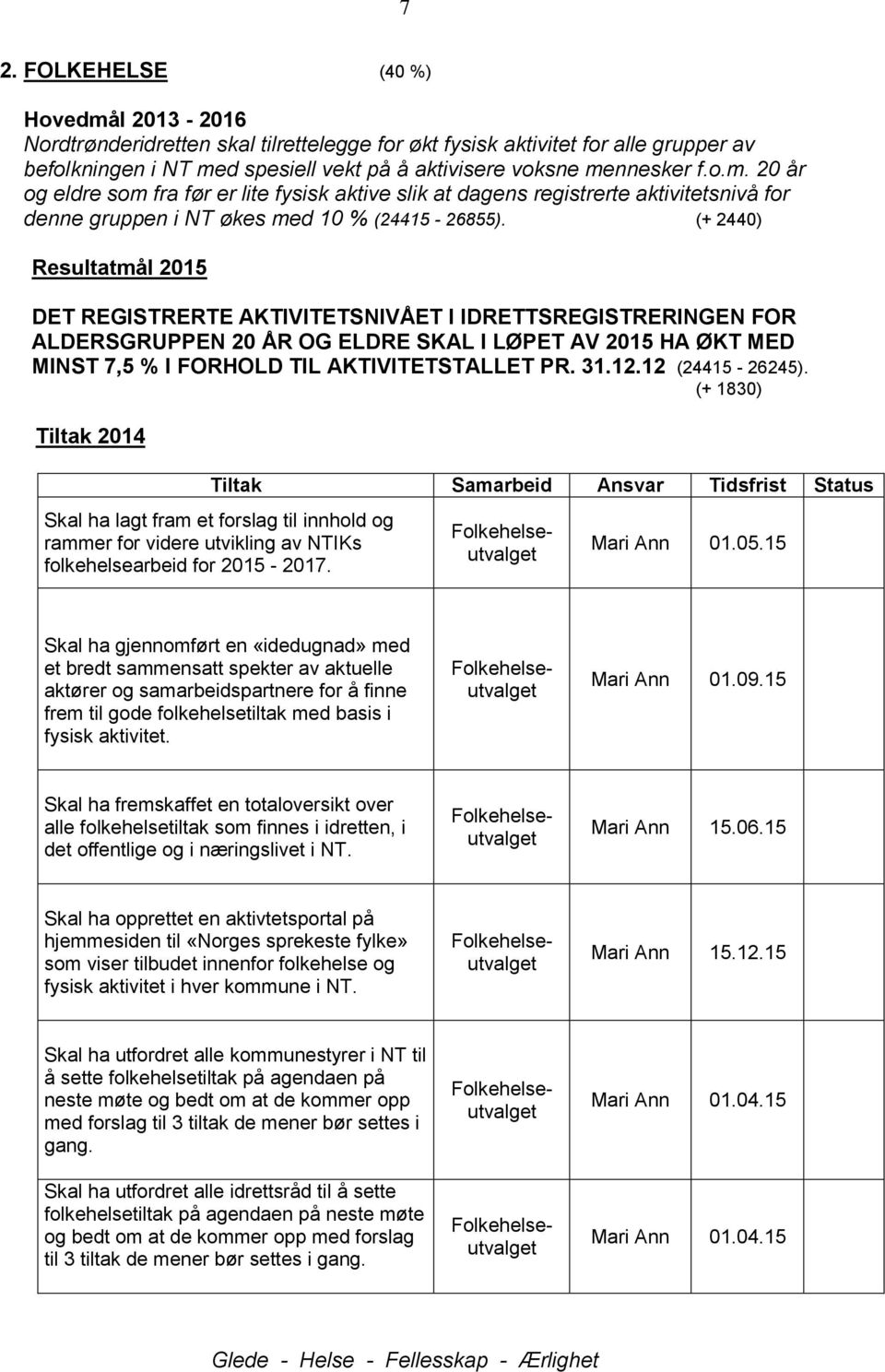 12.12 (24415-26245). (+ 1830) Tiltak 2014 Skal ha lagt fram et forslag til innhold og rammer for videre utvikling av NTIKs folkehelsearbeid for 2015-2017. Mari Ann 01.05.