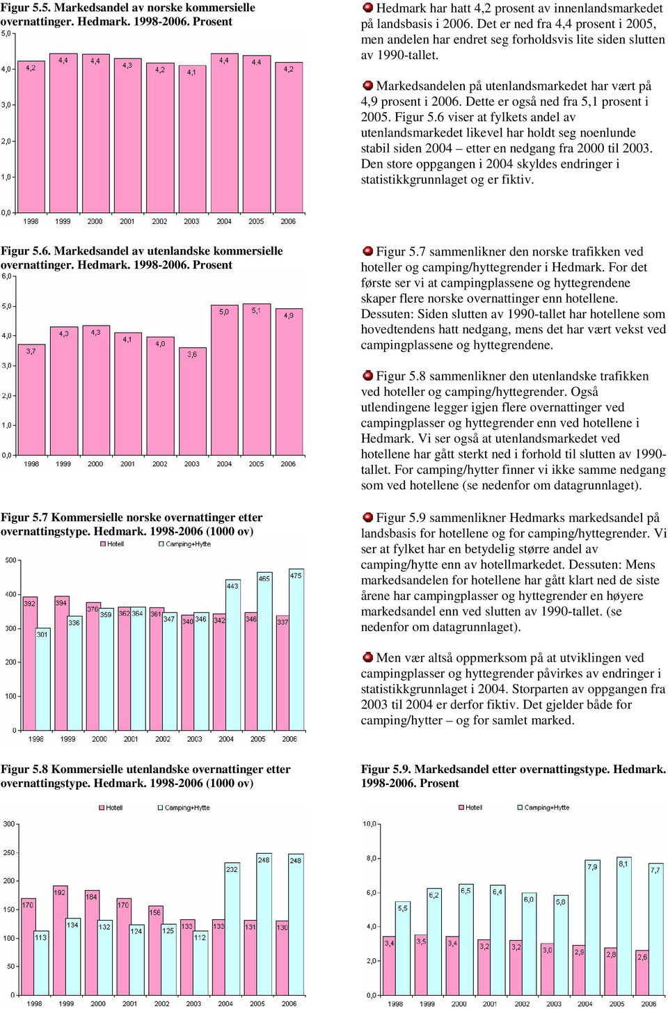 Dette er også ned fra 5,1 prosent i 2005. Figur 5.6 viser at fylkets andel av utenlandsmarkedet likevel har holdt seg noenlunde stabil siden 2004 etter en nedgang fra 2000 til 2003.