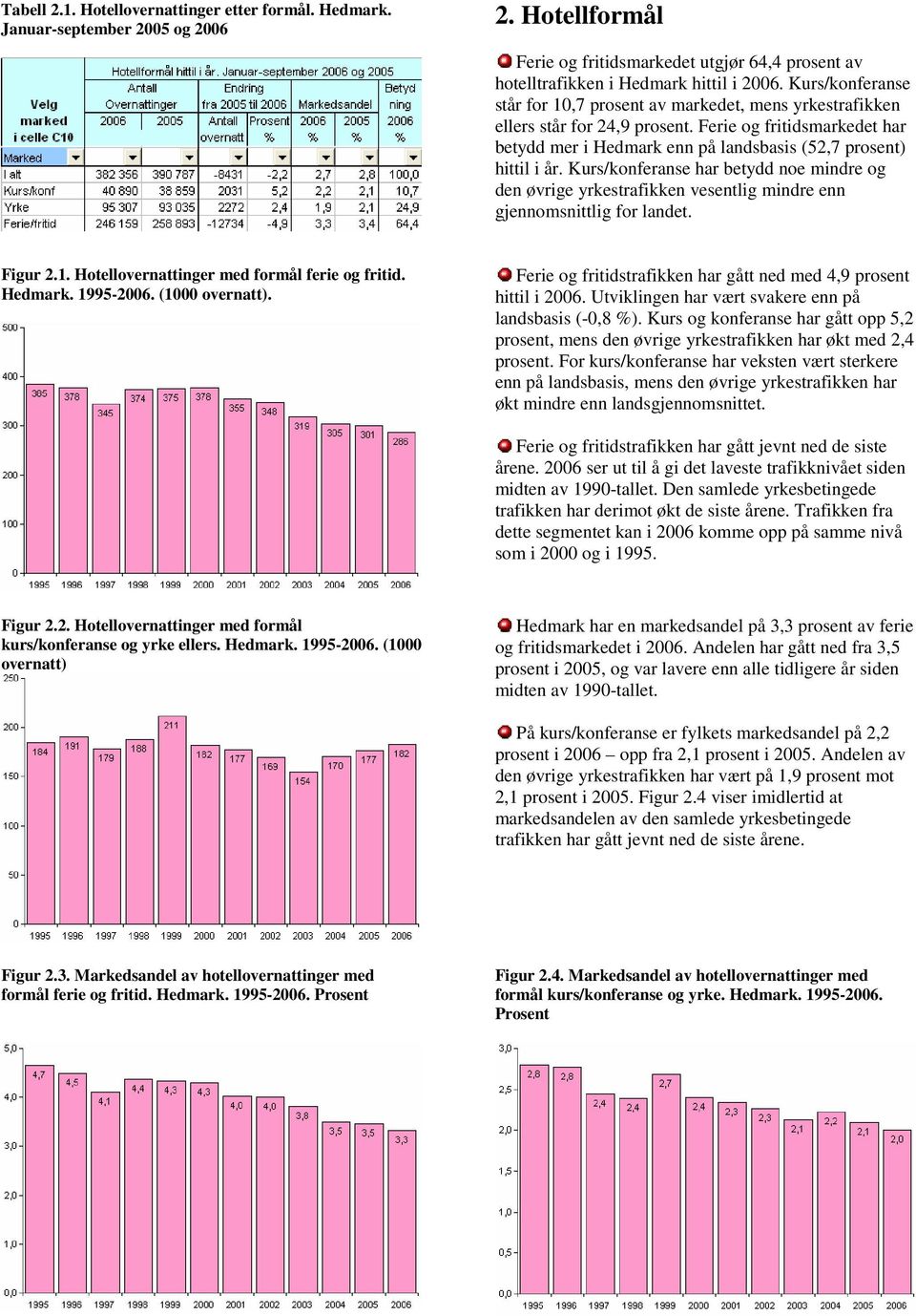 Kurs/konferanse har betydd noe mindre og den øvrige yrkestrafikken vesentlig mindre enn gjennomsnittlig for landet. Figur 2.1. Hotellovernattinger med formål ferie og fritid. Hedmark. 1995-2006.