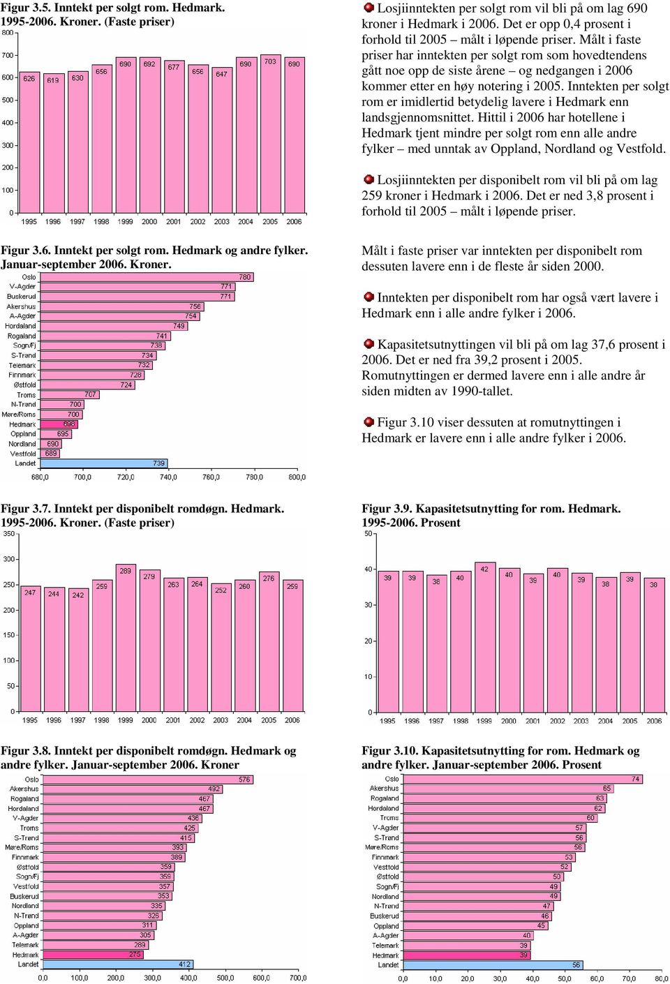 Målt i faste priser har inntekten per solgt rom som hovedtendens gått noe opp de siste årene og nedgangen i 2006 kommer etter en høy notering i 2005.