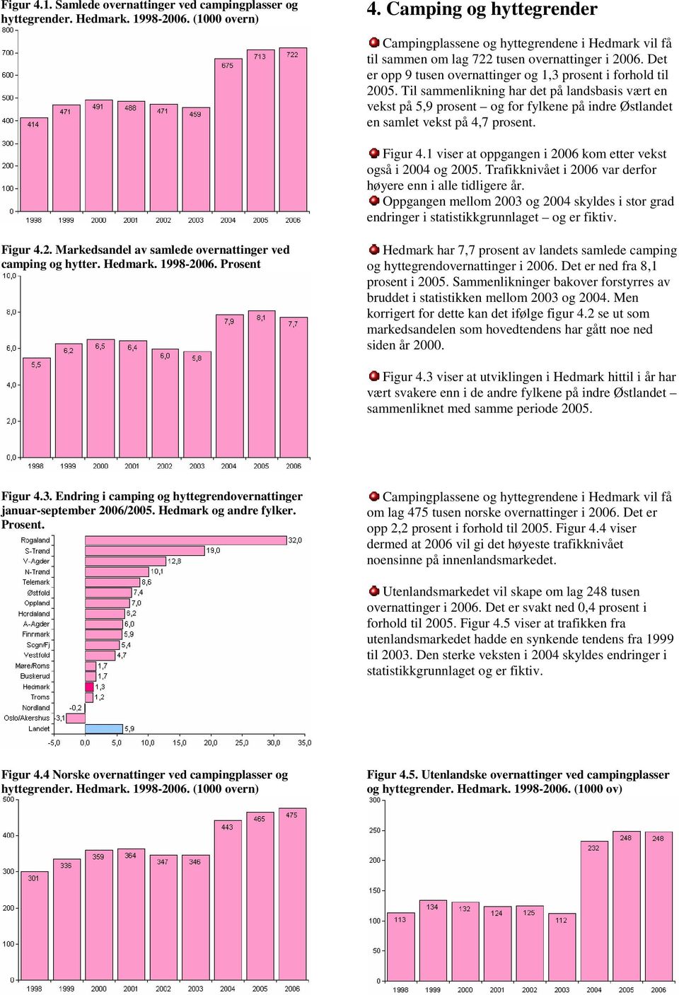 Til sammenlikning har det på landsbasis vært en vekst på 5,9 prosent og for fylkene på indre Østlandet en samlet vekst på 4,7 prosent. Figur 4.