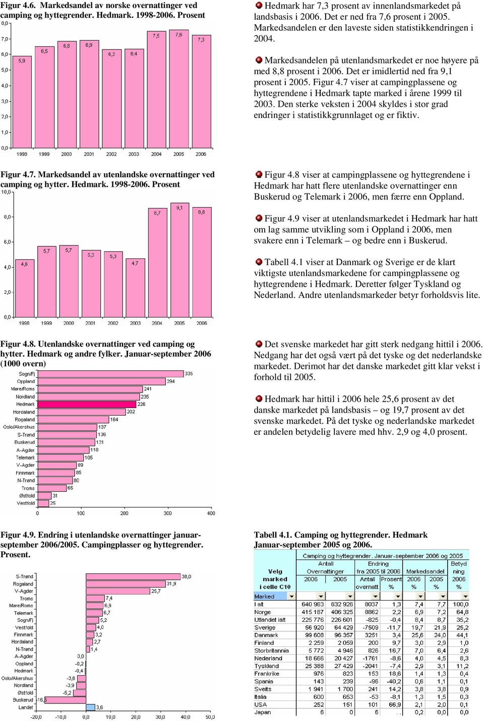 Det er imidlertid ned fra 9,1 prosent i 2005. Figur 4.7 viser at campingplassene og hyttegrendene i Hedmark tapte marked i årene 1999 til 2003.