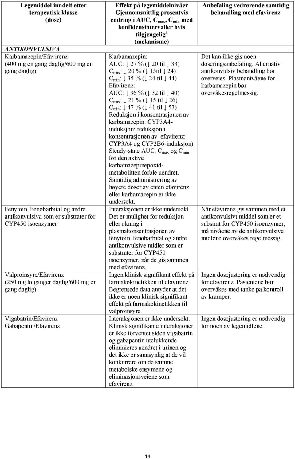 konfidensintervaller hvis tilgjengelig a (mekanisme) Karbamazepin: AUC: 27 % ( 20 til 33) C max : 20 % ( 15til 24) C min : 35 % ( 24 til 44) AUC: 36 % ( 32 til 40) C max : 21 % ( 15 til 26) C min :