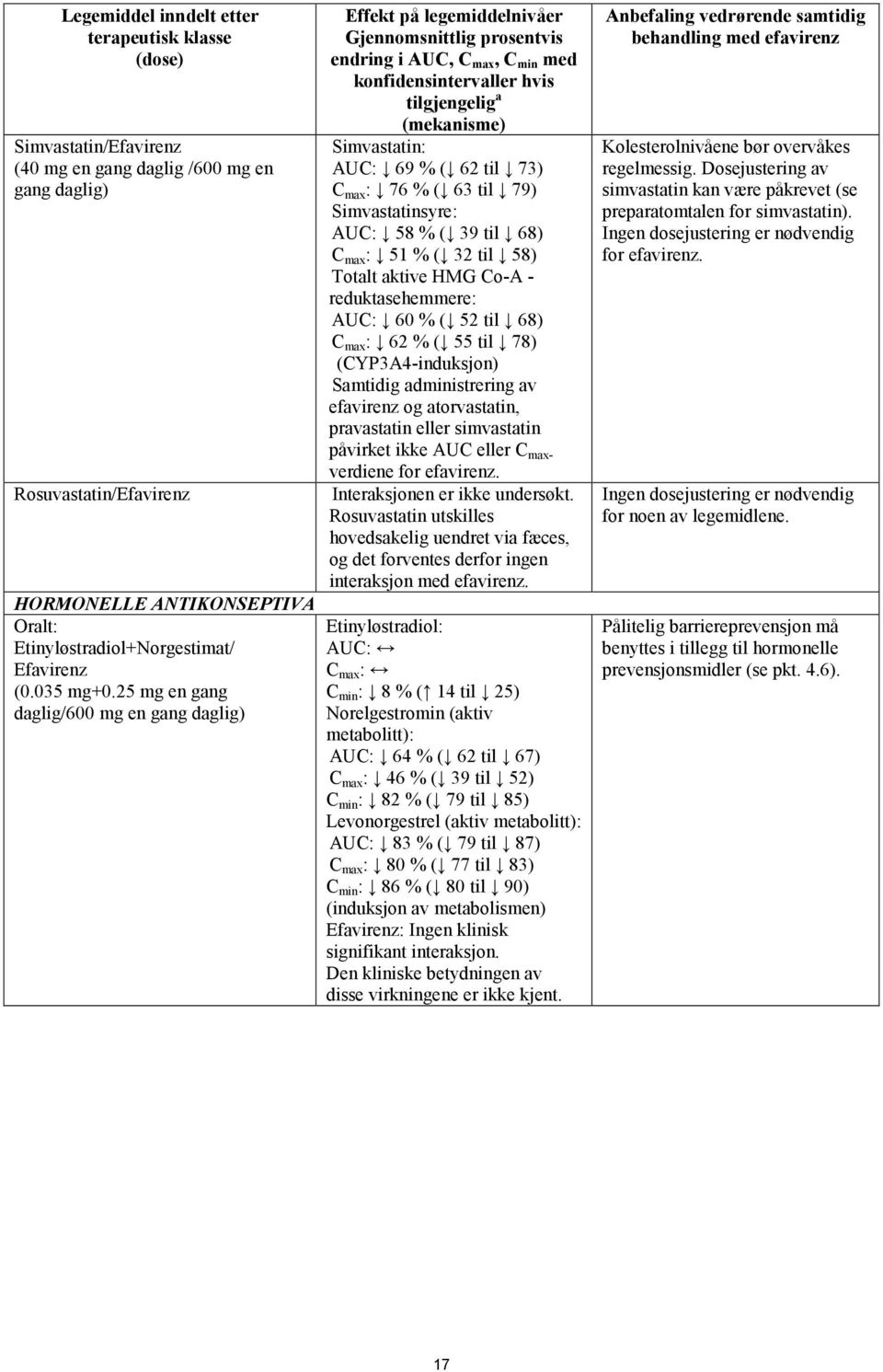 25 mg en gang daglig/600 mg en Effekt på legemiddelnivåer Gjennomsnittlig prosentvis endring i AUC, C max, C min med konfidensintervaller hvis tilgjengelig a (mekanisme) Simvastatin: AUC: 69 % ( 62