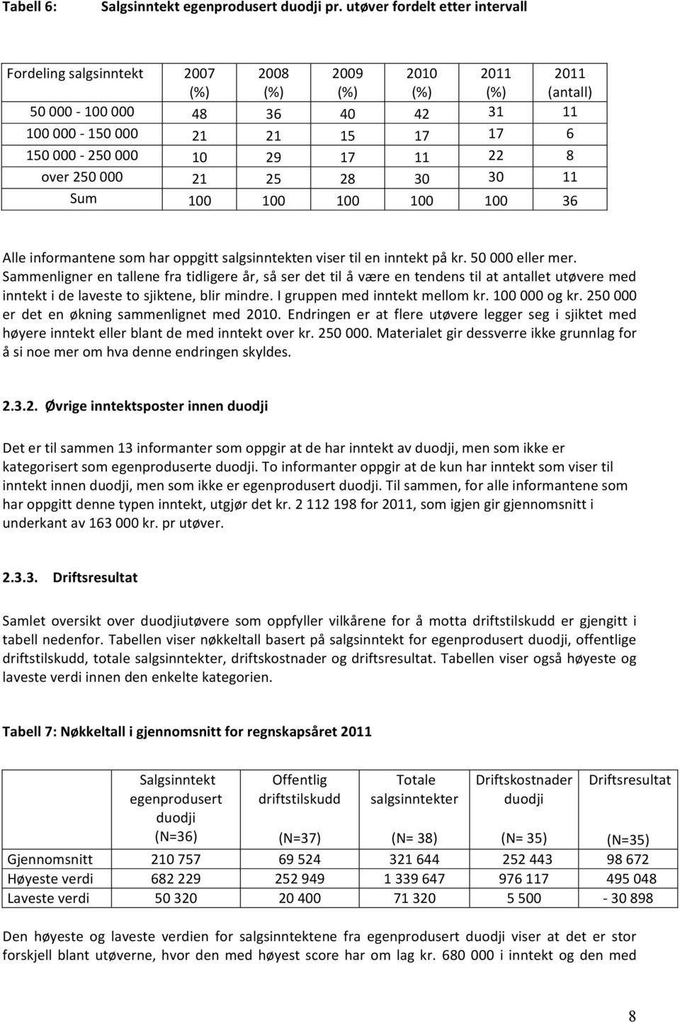 29 17 11 22 8 over 250 000 21 25 28 30 30 11 Sum 100 100 100 100 100 36 Alle informantene som har oppgitt salgsinntekten viser til en inntekt på kr. 50 000 eller mer.