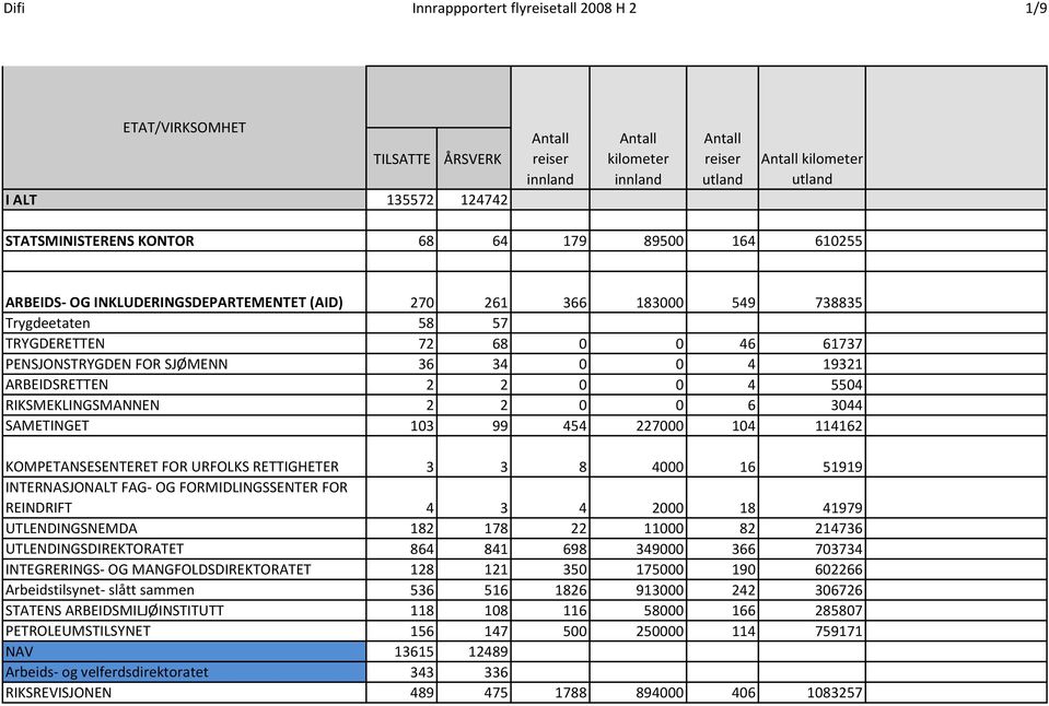 SJØMENN 36 34 0 0 4 19321 ARBEIDSRETTEN 2 2 0 0 4 5504 RIKSMEKLINGSMANNEN 2 2 0 0 6 3044 SAMETINGET 103 99 454 227000 104 114162 KOMPETANSESENTERET FOR URFOLKS RETTIGHETER 3 3 8 4000 16 51919