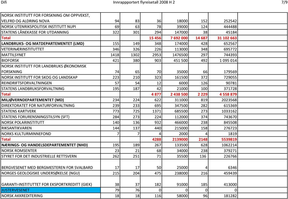 326 226 113000 348 695772 MATTILSYNET 1418 1302 2953 1476500 297 744393 BIOFORSK 421 380 903 451 500 492 1 095 014 NORSK INSTITUTT FOR LANDBRUKS ØKONOMISK FORSKNING 74 65 70 35000 66 179569 NORSK