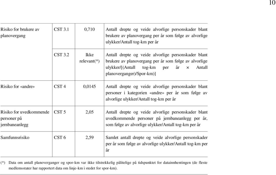 «andre» CST 4 0,0145 Antall drepte og veide alvorlige personskader blant personer i kategorien «andre» per år som følge av alvorlige ulykker/antall tog-km per år Risiko for uvedkommende personer på