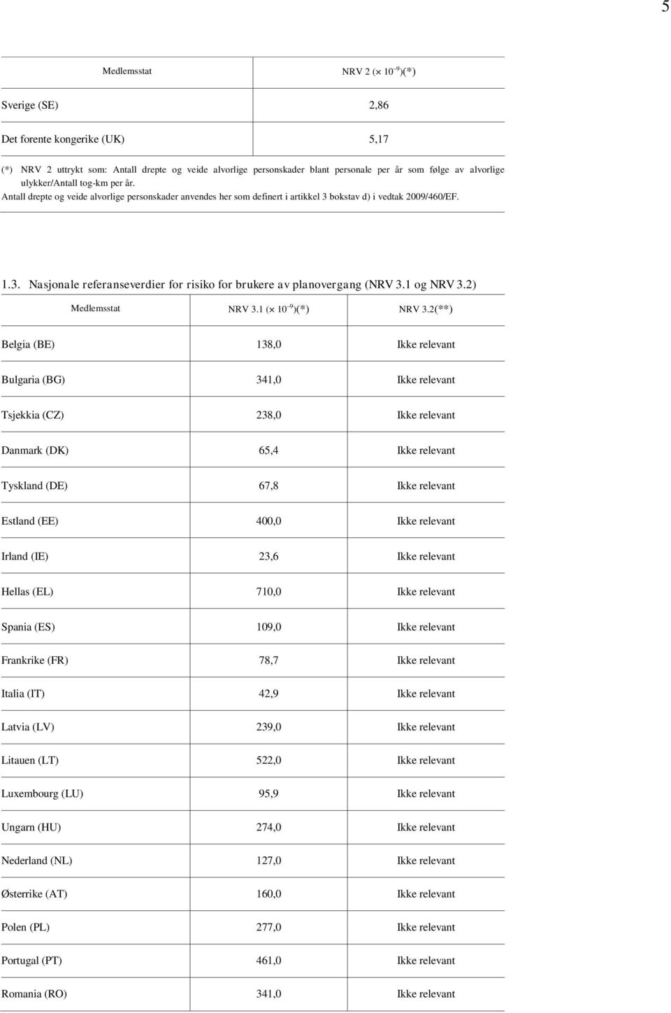 1 og NRV 3.2) Medlemsstat NRV 3.1 ( 10 9 )(*) NRV 3.