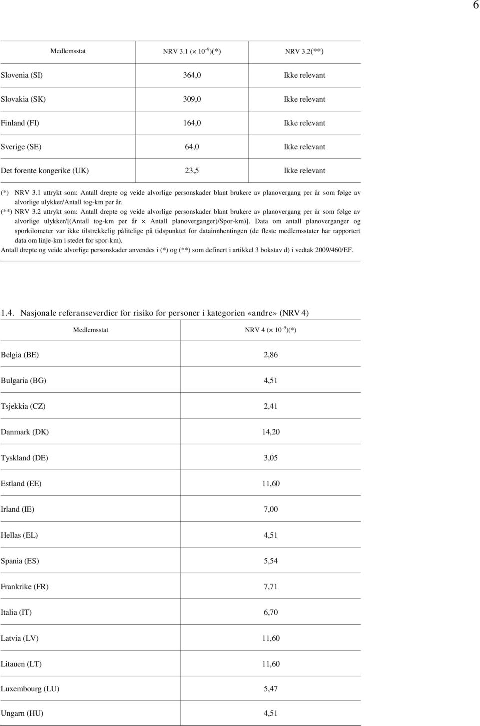 1 uttrykt som: Antall drepte og veide alvorlige personskader blant brukere av planovergang per år som følge av alvorlige ulykker/antall tog-km per år. (**) NRV 3.