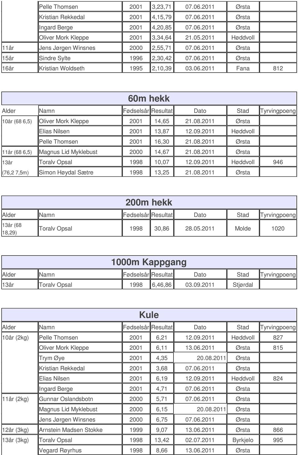 08. Ørsta Elias Nilsen 2001 13,87 12.09. Høddvoll Pelle Thomsen 2001 16,30 21.08. Ørsta 11år (68 6,5) Magnus Lid Myklebust 2000 14,67 21.08. Ørsta 13år Toralv Opsal 1998 10,07 12.09. Høddvoll 946 (76,2 7,5m) Simon Høydal Sætre 1998 13,25 21.