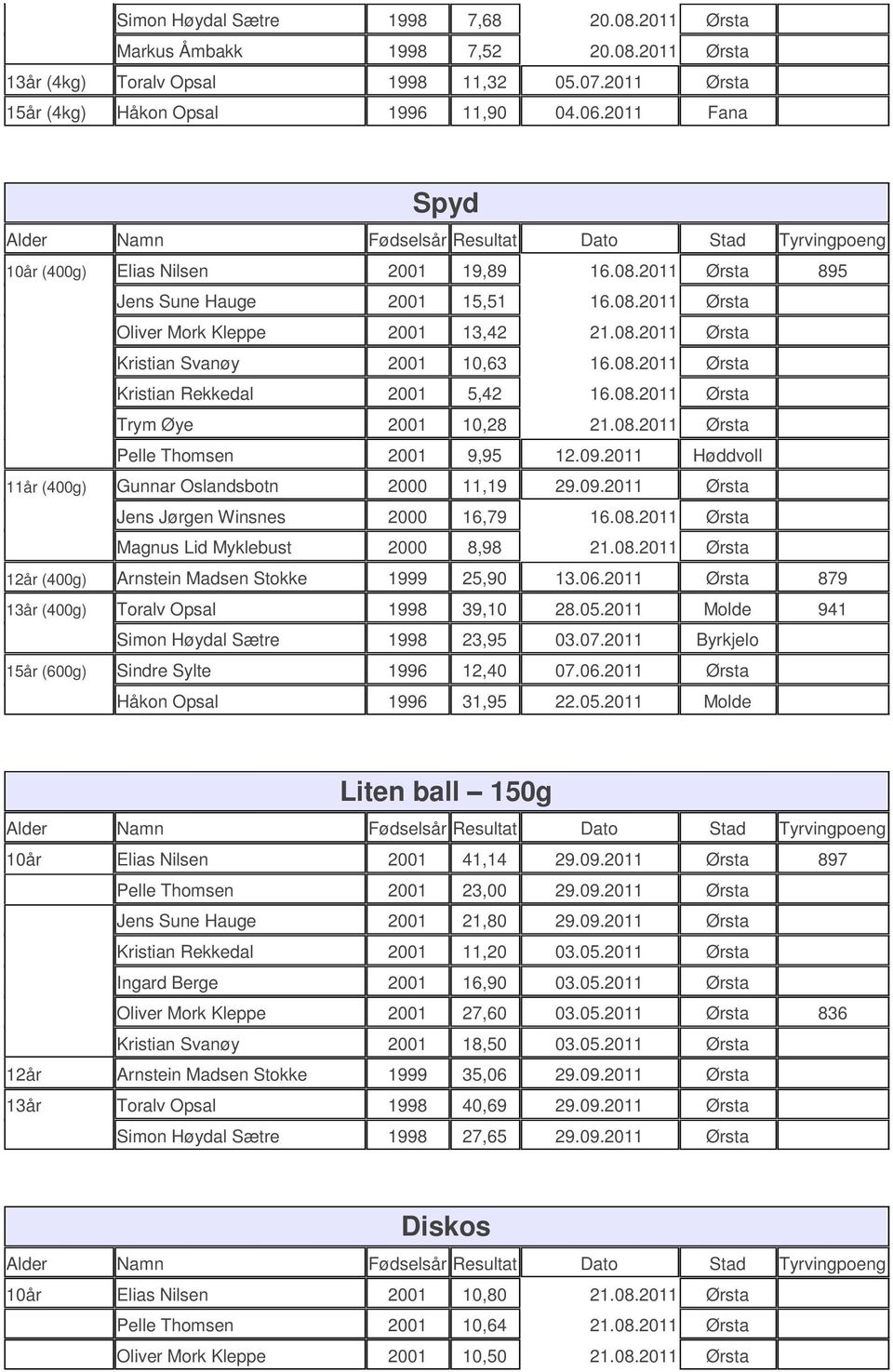 08. Ørsta Trym Øye 2001 10,28 21.08. Ørsta Pelle Thomsen 2001 9,95 12.09. Høddvoll 11år (400g) Gunnar Oslandsbotn 2000 11,19 29.09. Ørsta Jens Jørgen Winsnes 2000 16,79 16.08. Ørsta Magnus Lid Myklebust 2000 8,98 21.