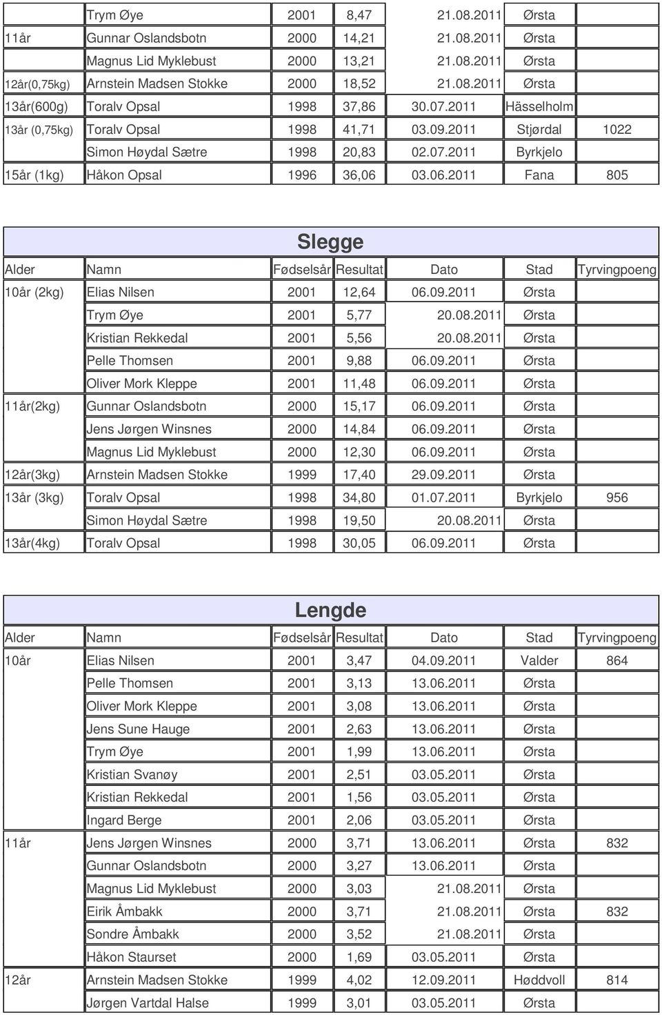 03.06. Fana 805 Slegge 10år (2kg) Elias Nilsen 2001 12,64 06.09. Ørsta Trym Øye 2001 5,77 20.08. Ørsta Kristian Rekkedal 2001 5,56 20.08. Ørsta Pelle Thomsen 2001 9,88 06.09. Ørsta Oliver Mork Kleppe 2001 11,48 06.