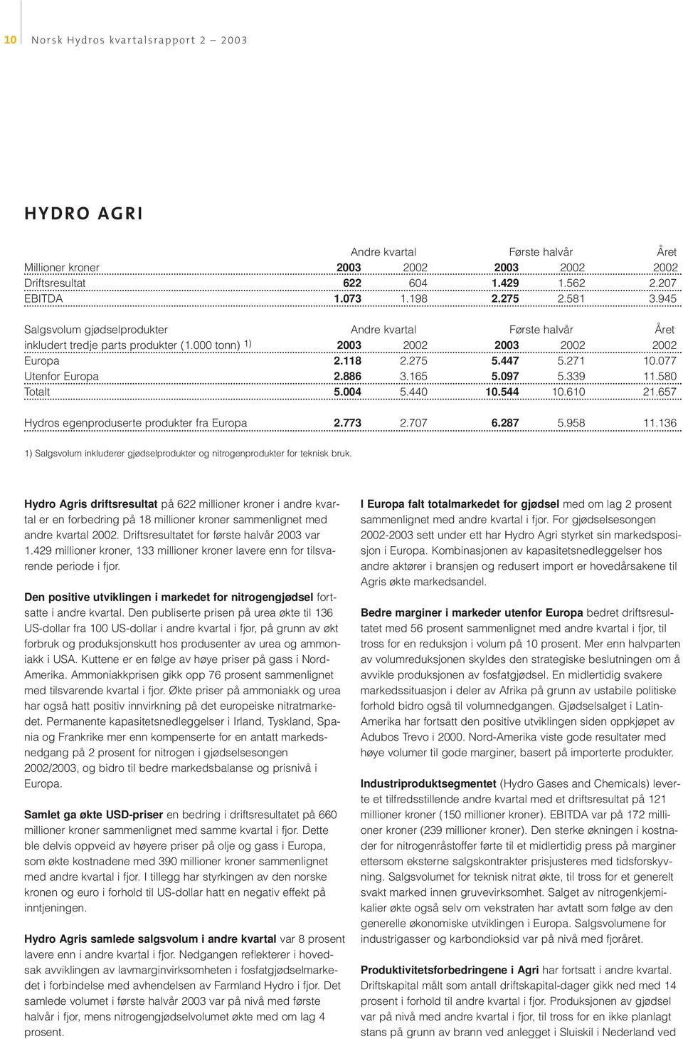 657 Hydros egenproduserte produkter fra Europa 2.773 2.707 6.287 5.958 11.136 1) Salgsvolum inkluderer gjødselprodukter og nitrogenprodukter for teknisk bruk.