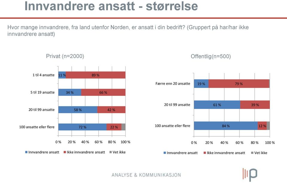 til 19 ansatte 34 % 66 % 20 til 99 ansatte 58 % 42 % 20 til 99 ansatte 61 % 39 % 100 ansatte eller flere 72 % 22 % 100 ansatte eller flere