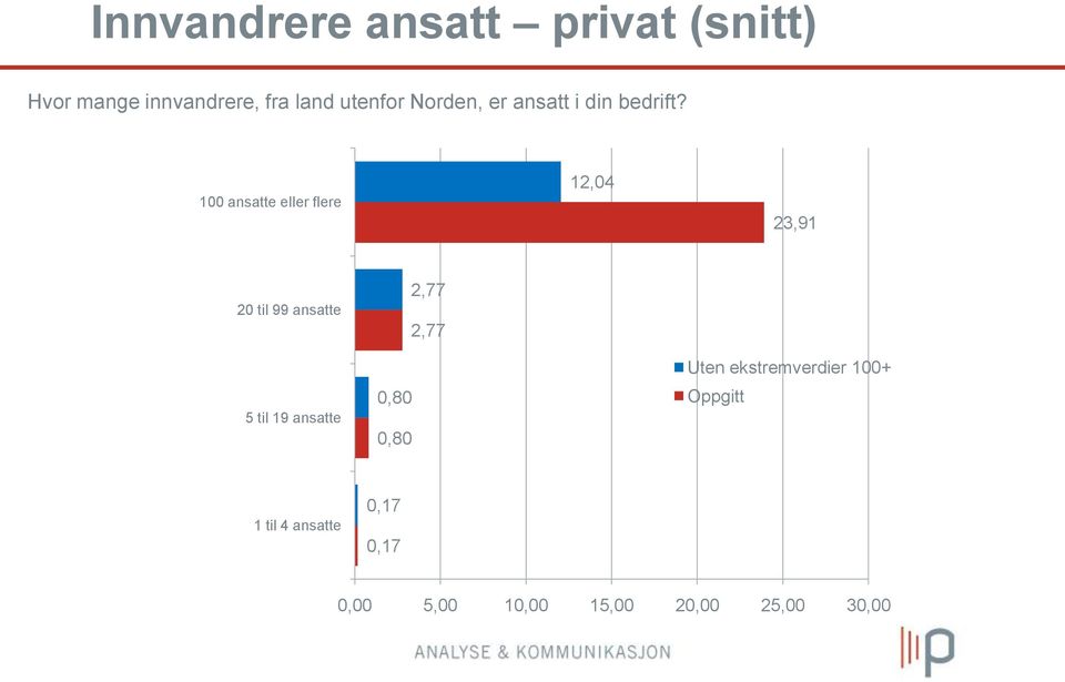 100 ansatte eller flere 12,04 23,91 20 til 99 ansatte 5 til 19 ansatte