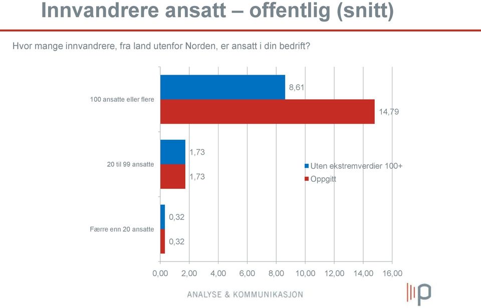 100 ansatte eller flere 8,61 14,79 20 til 99 ansatte 1,73 1,73 Uten