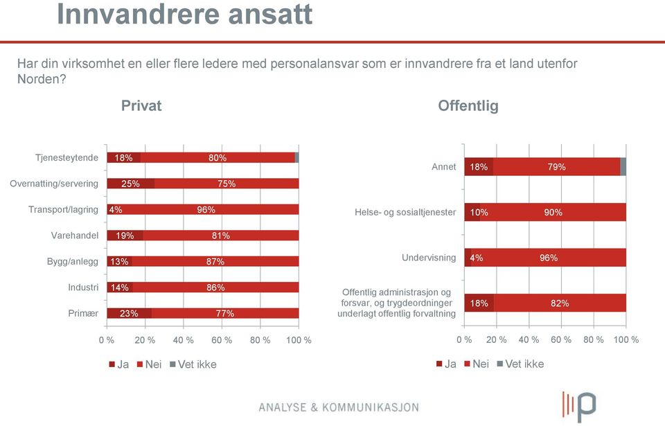 10% 90% Varehandel 19% 81% Bygg/anlegg 13% 87% Undervisning 4% 96% Industri Primær 14% 23% 86% 77% Offentlig administrasjon og forsvar,