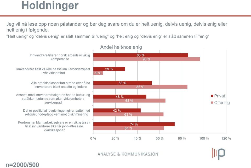 virksomhet 9 % 29 % Alle arbeidsplasser bør strebe etter å ha innvandrere blant ansatte og ledere 53 % 85 % Ansatte med innvandrerbakgrunn har en kultur- og språkkompetanse som øker virksomheters