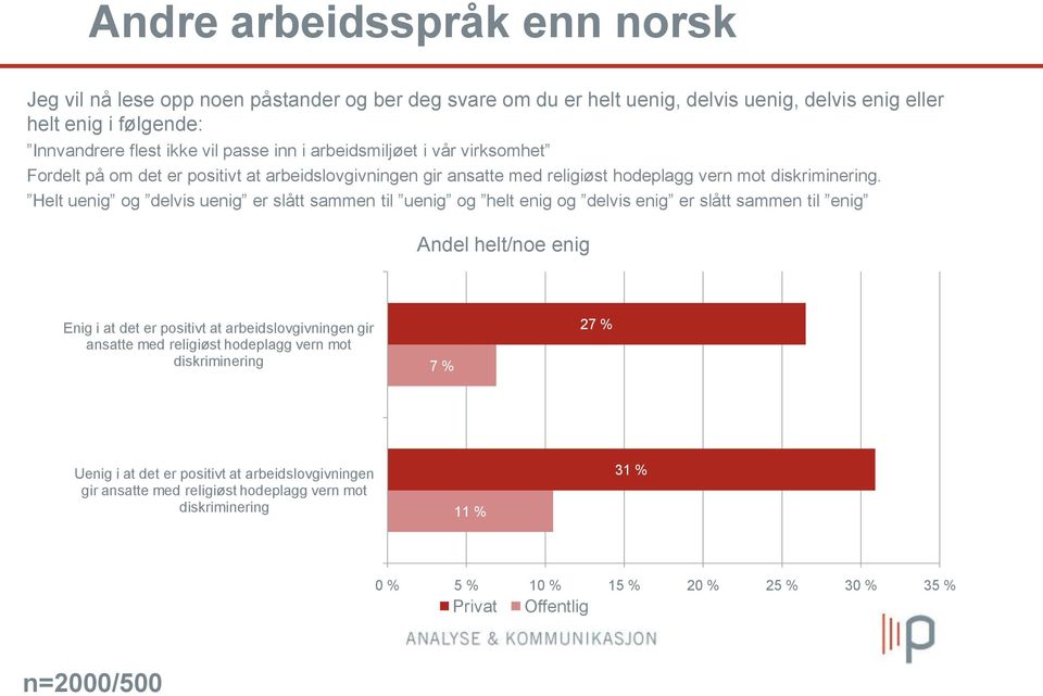 Helt uenig og delvis uenig er slått sammen til uenig og helt enig og delvis enig er slått sammen til enig Andel helt/noe enig Enig i at det er positivt at arbeidslovgivningen gir ansatte med