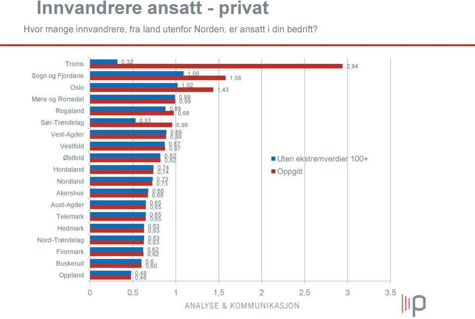 Telemark Hedmark Nord-Trøndelag Finnmark Buskerud Oppland 0,32 1,09 1,02 0,99 0,99 0,88 0,98 0,53 0,96 0,89 0,89 0,87 0,87 0,82 0,82