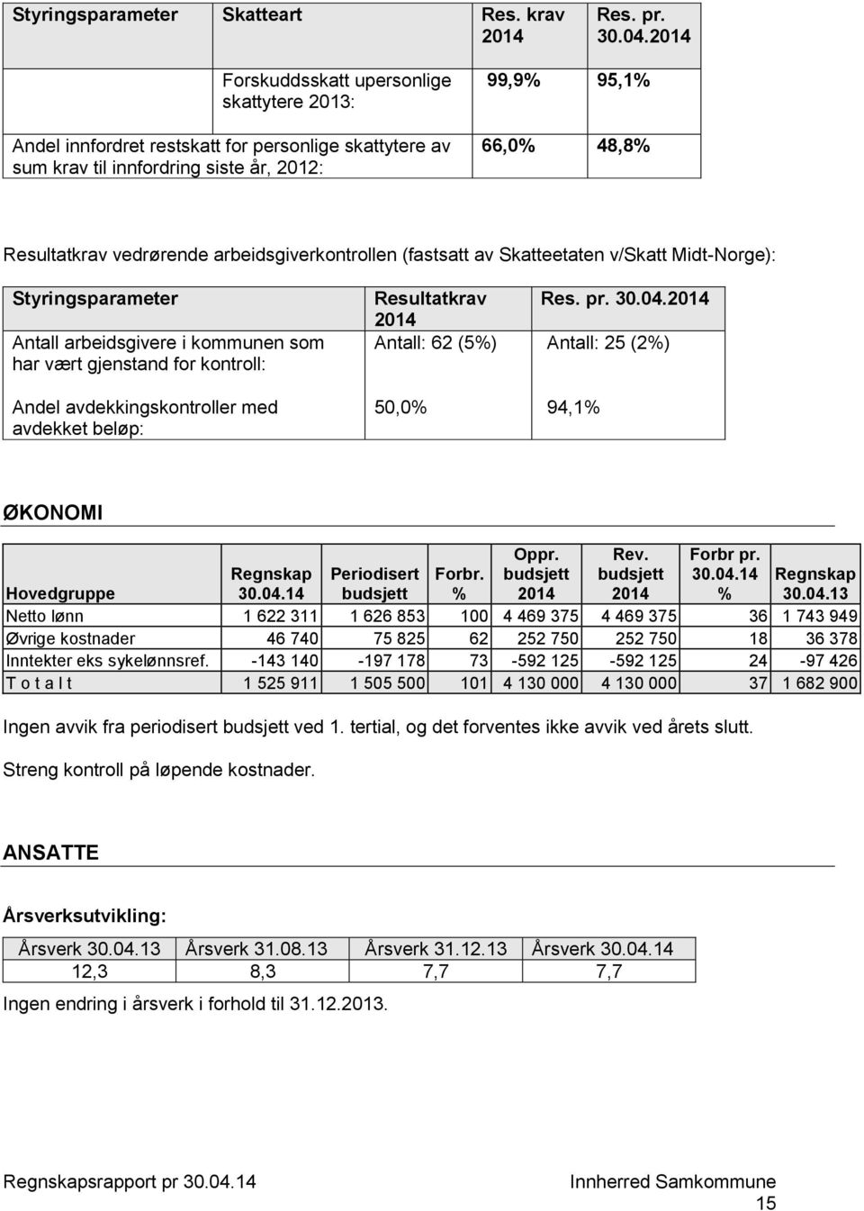 arbeidsgiverkontrollen (fastsatt av Skatteetaten v/skatt Midt-Norge): Styringsparameter Antall arbeidsgivere i kommunen som har vært gjenstand for kontroll: Andel avdekkingskontroller med avdekket