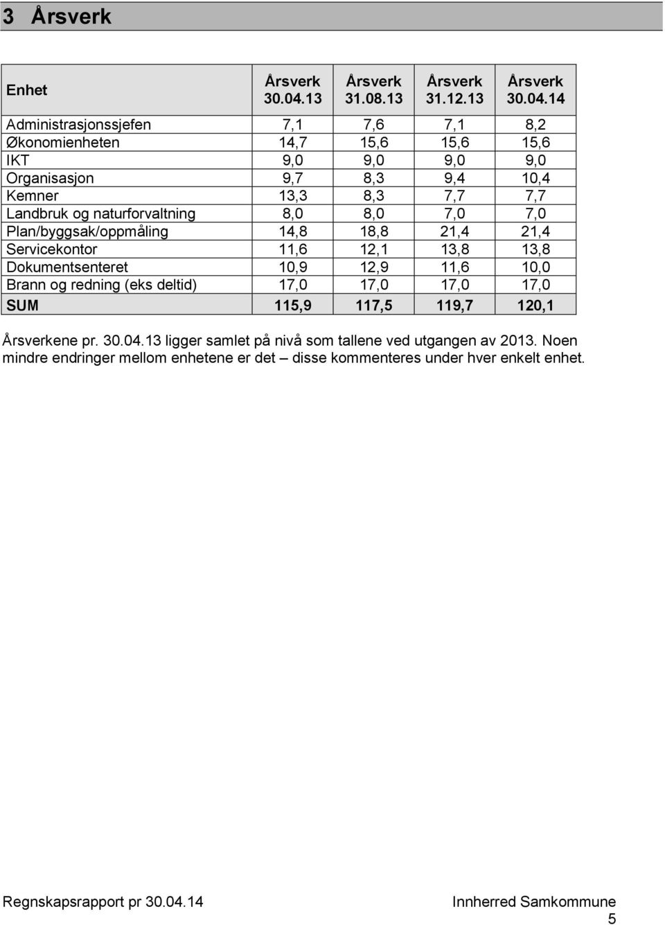 7,7 Landbruk og naturforvaltning 8,0 8,0 7,0 7,0 Plan/byggsak/oppmåling 14,8 18,8 21,4 21,4 Servicekontor 11,6 12,1 13,8 13,8 Dokumentsenteret 10,9 12,9