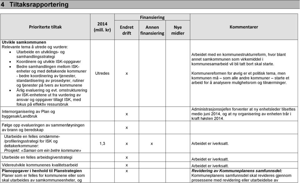 ISK-oppgaver Bedre samhandlingen mellom ISKenheter og med deltakende kommuner - bedre koordinering av tjenester, standardisering av prosedyrer, rutiner og tjenester på tvers av kommunene Årlig