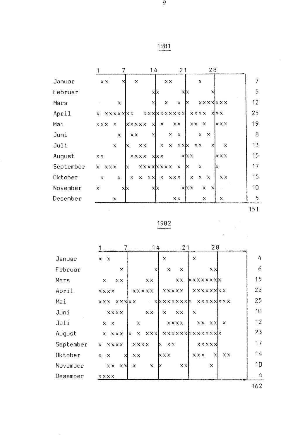 ..-- 151 1982 7 14 21 28 JanlJar Februar Mars April Mai Juni Juli Aug ust September Oktober November Desember X X X X 4 X X X X XX 6 X XX XX XX 1><x xxxxxx 15 xxxx XXX XX xxxxx xxxxxx XX 22