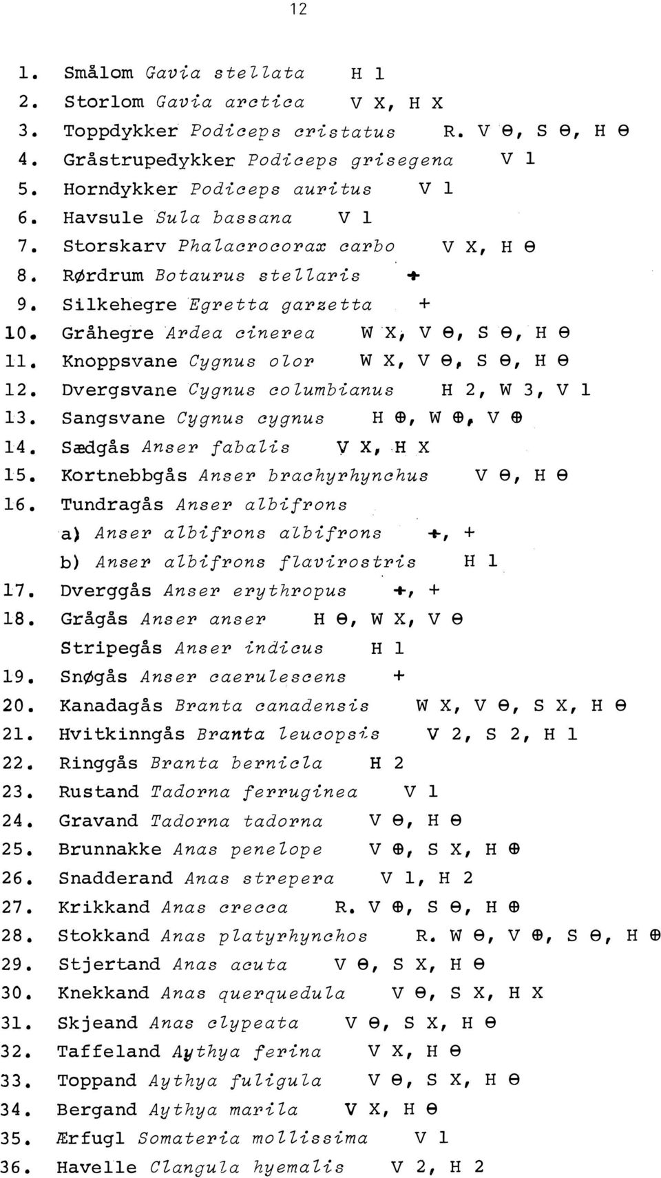 Knoppsvane Cygnus olor W X, V e, S 8, H 8 12. Dv ergsvan e Cygnus columbianus H 2, W 3, V l 13. Sangsvane Cygnus cygnus H æ, W æ, V æ 14. Sædgås Anser fabalis V X, H X 15.