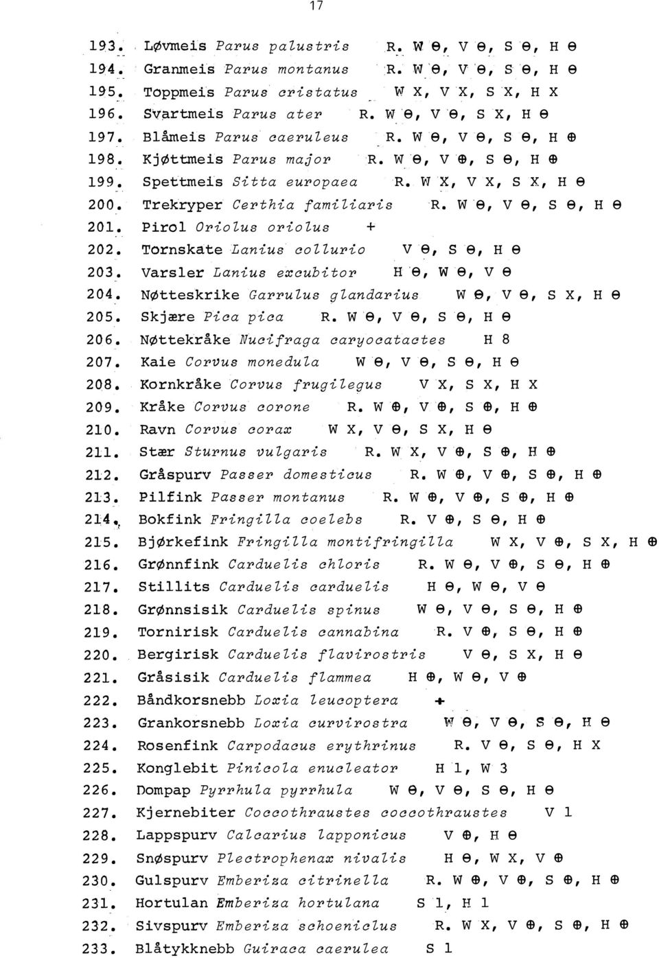 ke Nucifraga caryocatactes 207. Kaie Corvus monedula 208. Kornkr!ke Corvus frugilegus 209. Kr!ke Corvus corone 210. Ravn Corvus corax 211. Stær Sturnus vulgaris 212. Gr å s purv Passer domesticus 213.