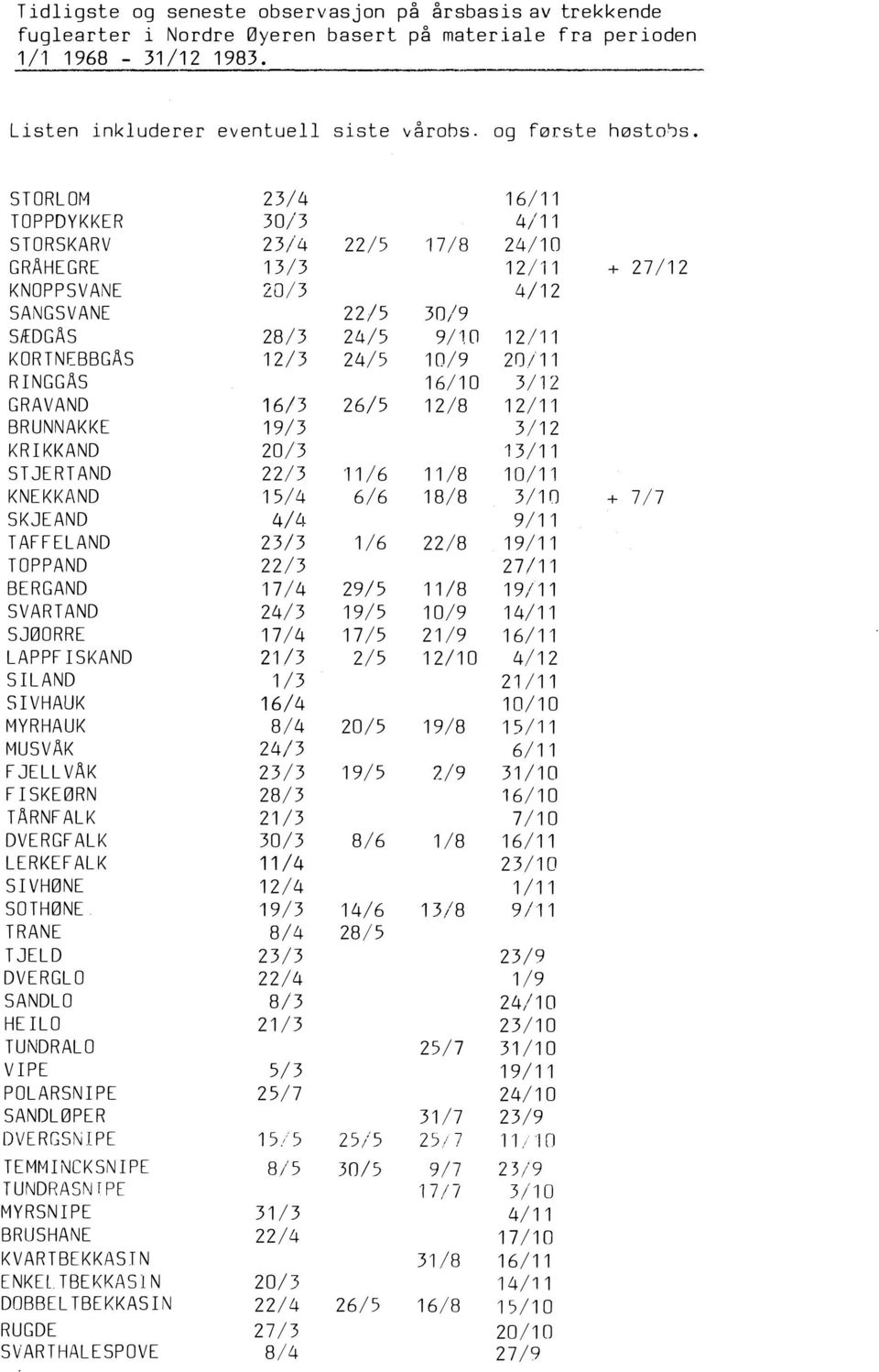 STORLOM 23/4 16/11 TOPPDYKKER 30/3 4/11 STORSKARV 23/4 22/5 '17/8 24/10 GRAHEGRE 13/3 12/11 + 27/12 KNOPPSVANE 20/3 4/12 SANGSVANE 22/5 30/9 SÆD GAS 28/3 24/5 9/1(1 12/11 KORTNEBBGAS 12/3 24/5 10/9