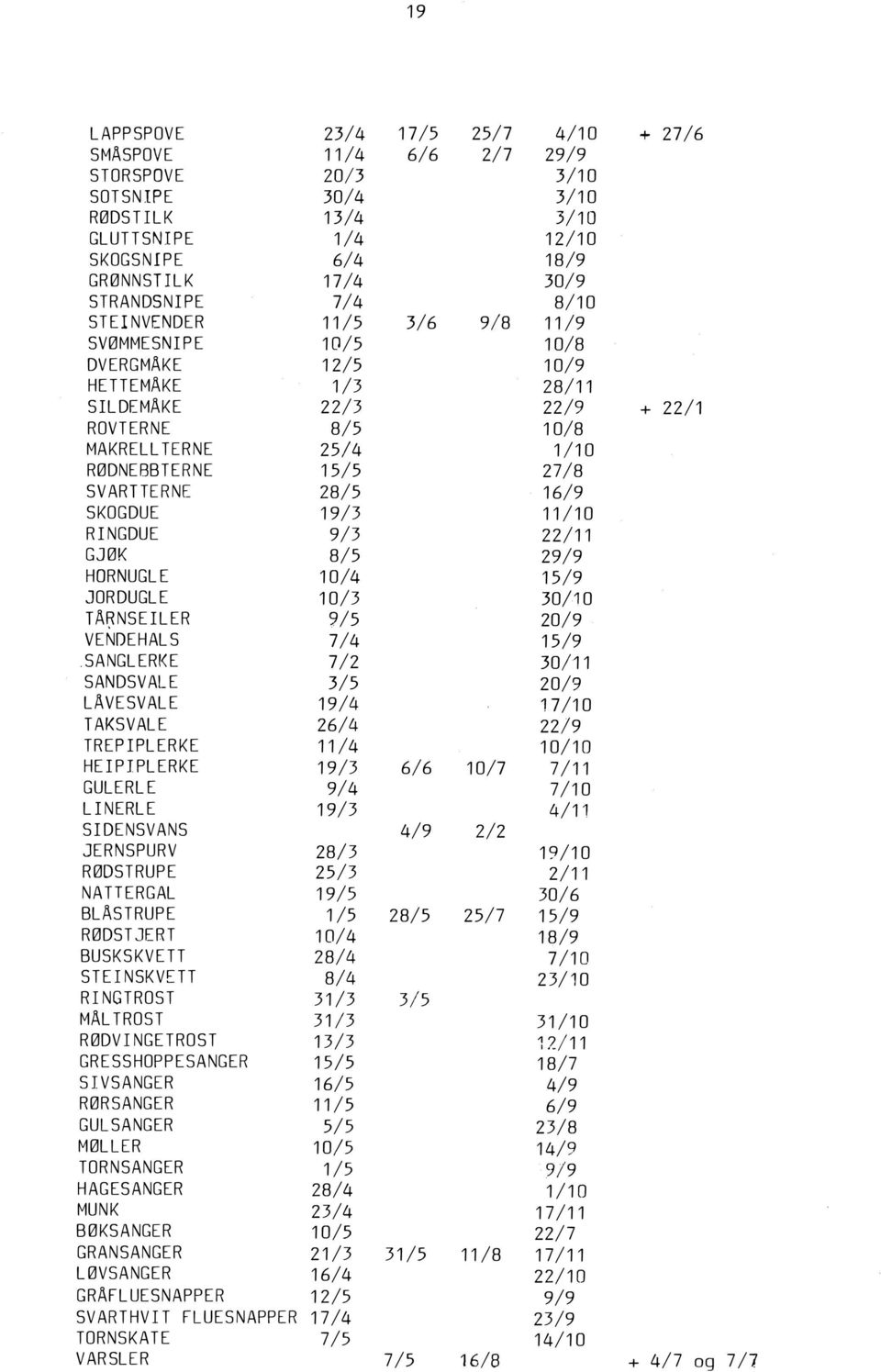 27/8 SVARTTERNE 28/5 16/9 SKOGDUE 19/3 11/10 RINGDUE 9/3 22/1 1 GJØK 8/5 29/9 HORNUGLE 10/4 15/9 JORDUGLE 10/3 30/10 TA NSEILER 20/9 VENDE HALS 7/4 15/9.