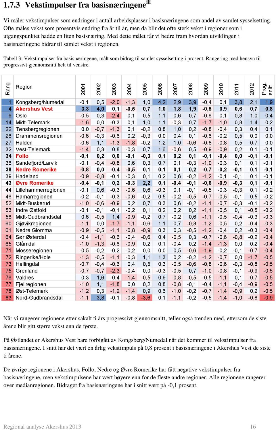 Med dette målet får vi bedre fram hvordan utviklingen i basisnæringene bidrar til samlet vekst i regionen.