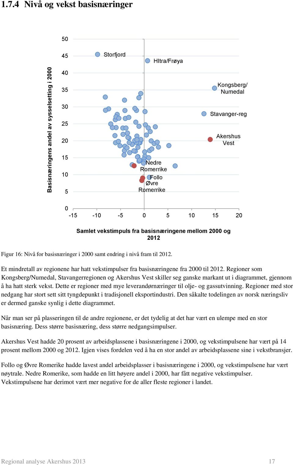 vekstimpuls fra basisnæringene mellom 2000 og Figur 16: Nivå for basisnæringer i 2000 samt endring i nivå fram til. Et mindretall av regionene har hatt vekstimpulser fra basisnæringene fra 2000 til.