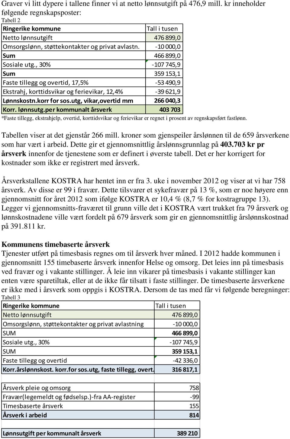 , 30% -107 745,9 Sum 359 153,1 Faste tillegg og overtid, 17,5% -53 490,9 Ekstrahj, korttidsvikar og ferievikar, 12,4% -39 621,9 Lønnskostn.korr for sos.utg, vikar,overtid mm 266 040,3 Korr. lønnsutg.