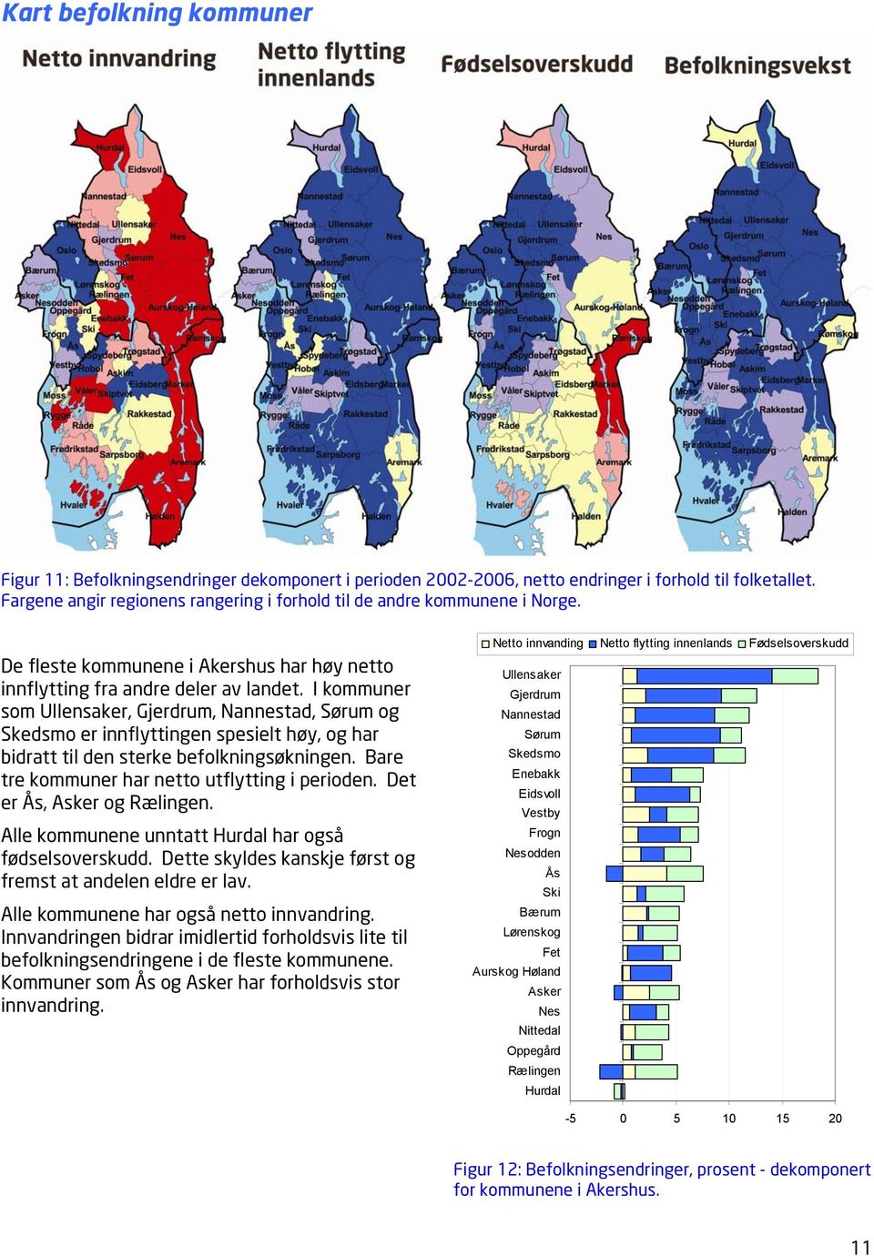 I kommuner som Ullensaker, Gjerdrum, Nannestad, Sørum og Skedsmo er innflyttingen spesielt høy, og har bidratt til den sterke befolkningsøkningen. Bare tre kommuner har netto utflytting i perioden.