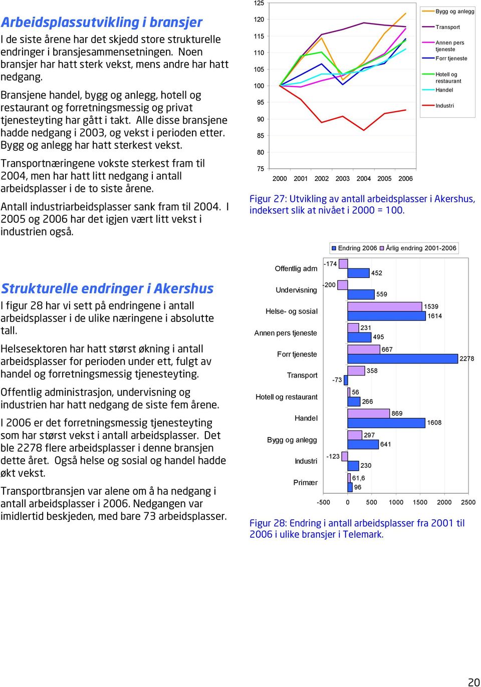 Bygg og anlegg har hatt sterkest vekst. Transportnæringene vokste sterkest fram til 2004, men har hatt litt nedgang i antall arbeidsplasser i de to siste årene.