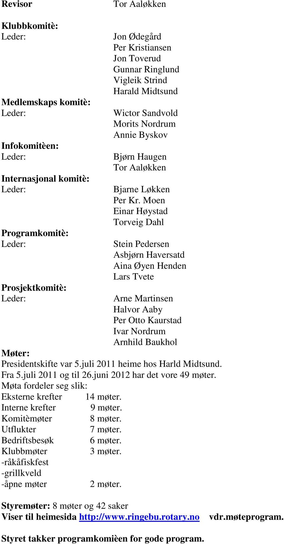 Moen Einar Høystad Torveig Dahl Stein Pedersen Asbjørn Haversatd Aina Øyen Henden Lars Tvete Arne Martinsen Halvor Aaby Per Otto Kaurstad Ivar Nordrum Arnhild Baukhol Møter: Presidentskifte var 5.