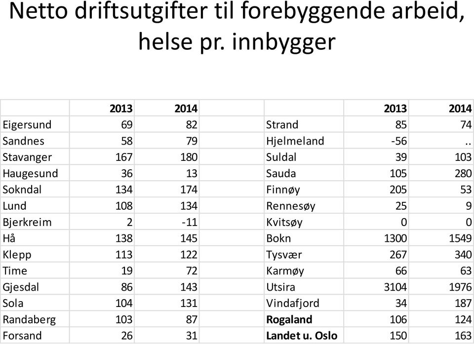 . Stavanger 167 180 Suldal 39 103 Haugesund 36 13 Sauda 105 280 Sokndal 134 174 Finnøy 205 53 Lund 108 134 Rennesøy 25 9