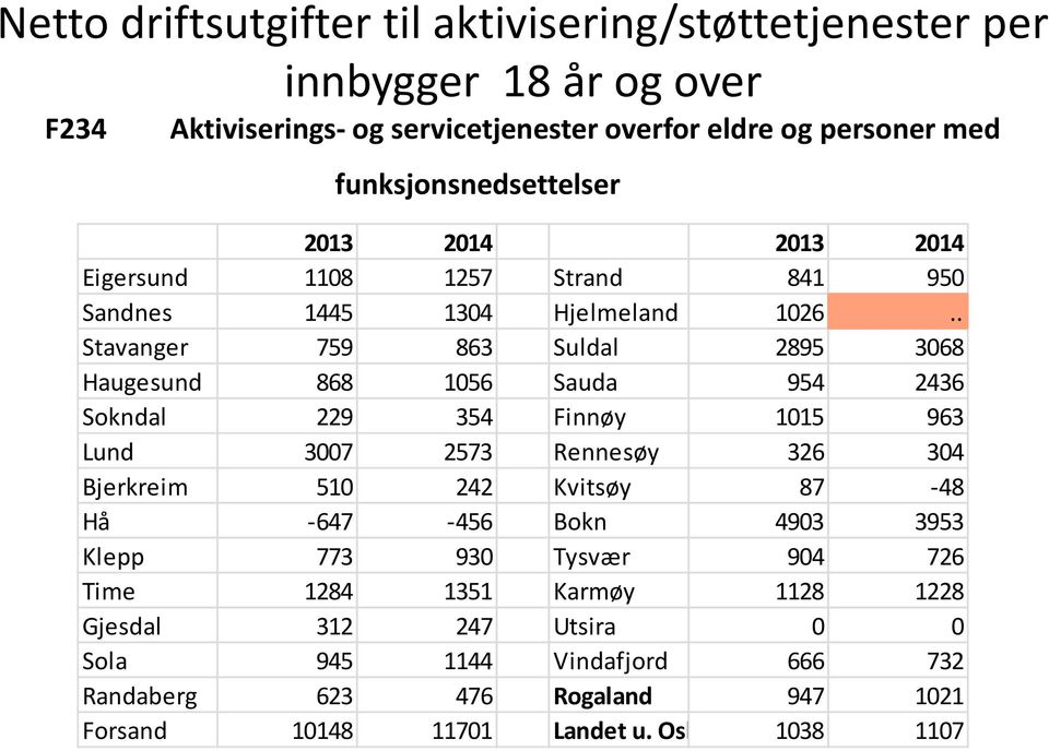 . Stavanger 759 863 Suldal 2895 3068 Haugesund 868 1056 Sauda 954 2436 Sokndal 229 354 Finnøy 1015 963 Lund 3007 2573 Rennesøy 326 304 Bjerkreim 510 242 Kvitsøy