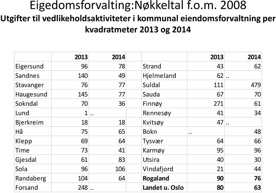 2008 Utgifter til vedlikeholdsaktiviteter i kommunal eiendomsforvaltning per kvadratmeter 2013 og 2014 2013 2014 2013 2014 Eigersund 96