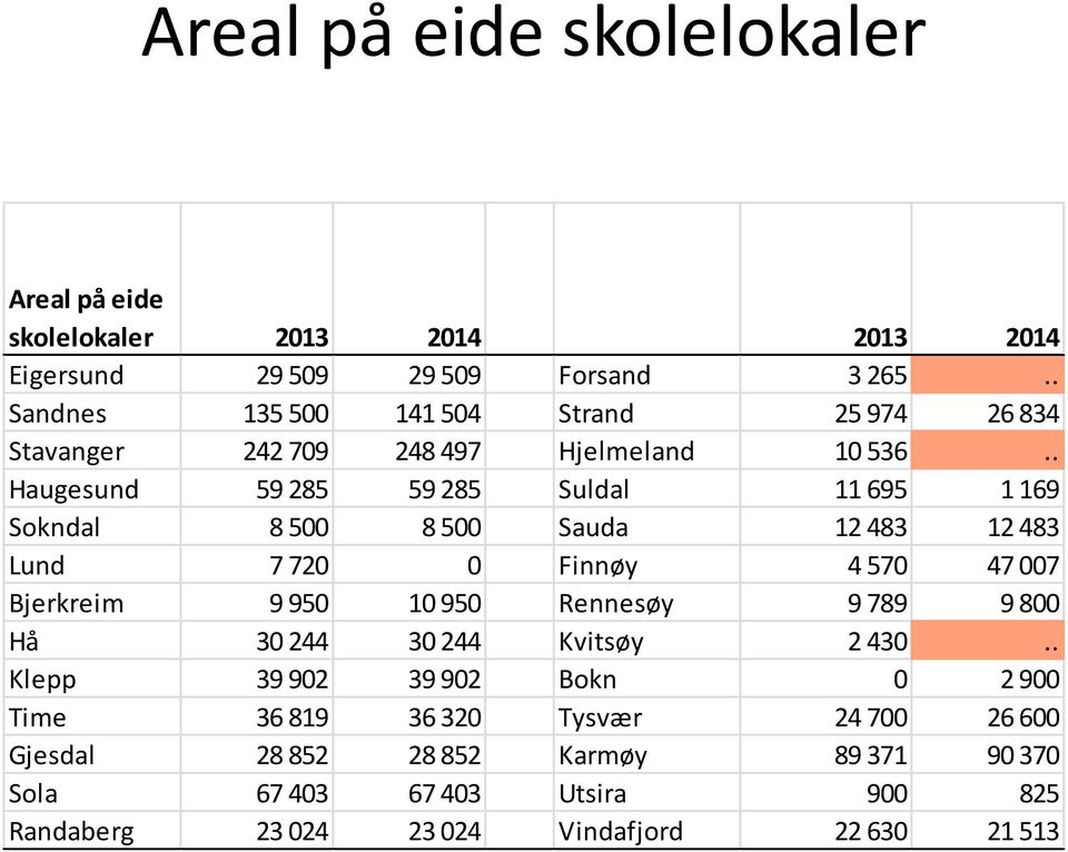 . Haugesund 59 285 59 285 Suldal 11 695 1 169 Sokndal 8 500 8 500 Sauda 12 483 12 483 Lund 7 720 0 Finnøy 4 570 47 007 Bjerkreim 9 950 10 950