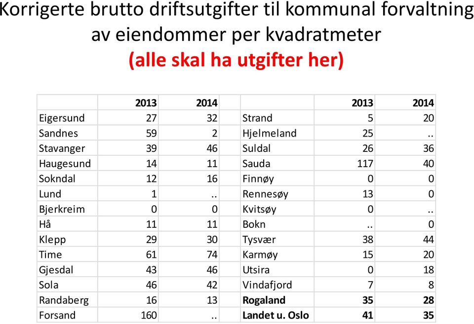 . Stavanger 39 46 Suldal 26 36 Haugesund 14 11 Sauda 117 40 Sokndal 12 16 Finnøy 0 0 Lund 1.