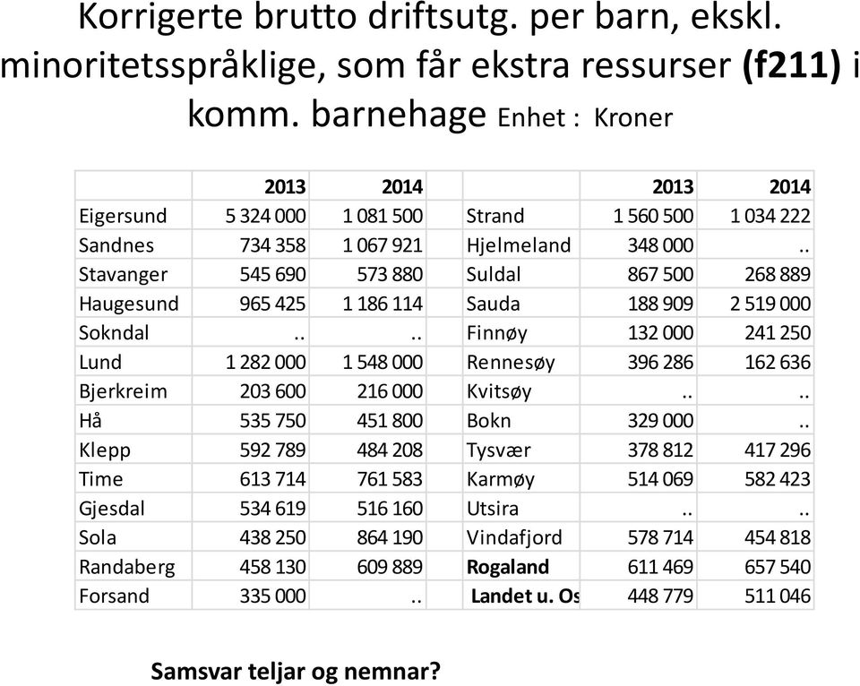 . Stavanger 545 690 573 880 Suldal 867 500 268 889 Haugesund 965 425 1 186 114 Sauda 188 909 2 519 000 Sokndal.