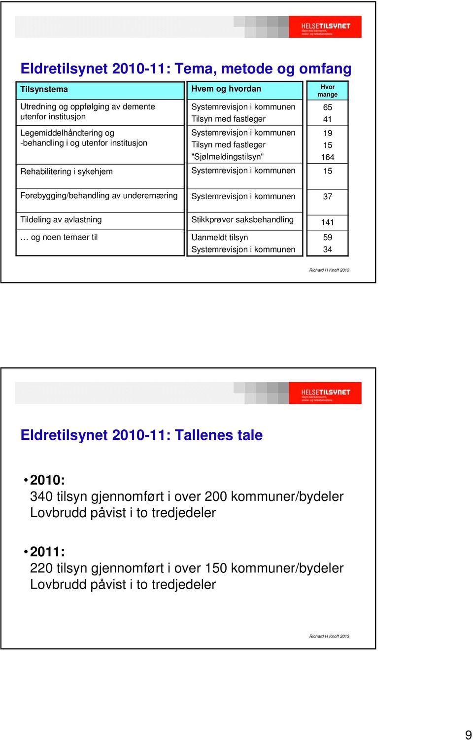 Forebygging/behandling av underernæring Tildeling av avlastning og noen temaer til Systemrevisjon i kommunen Stikkprøver saksbehandling Uanmeldt tilsyn Systemrevisjon i kommunen 37 141 59 34