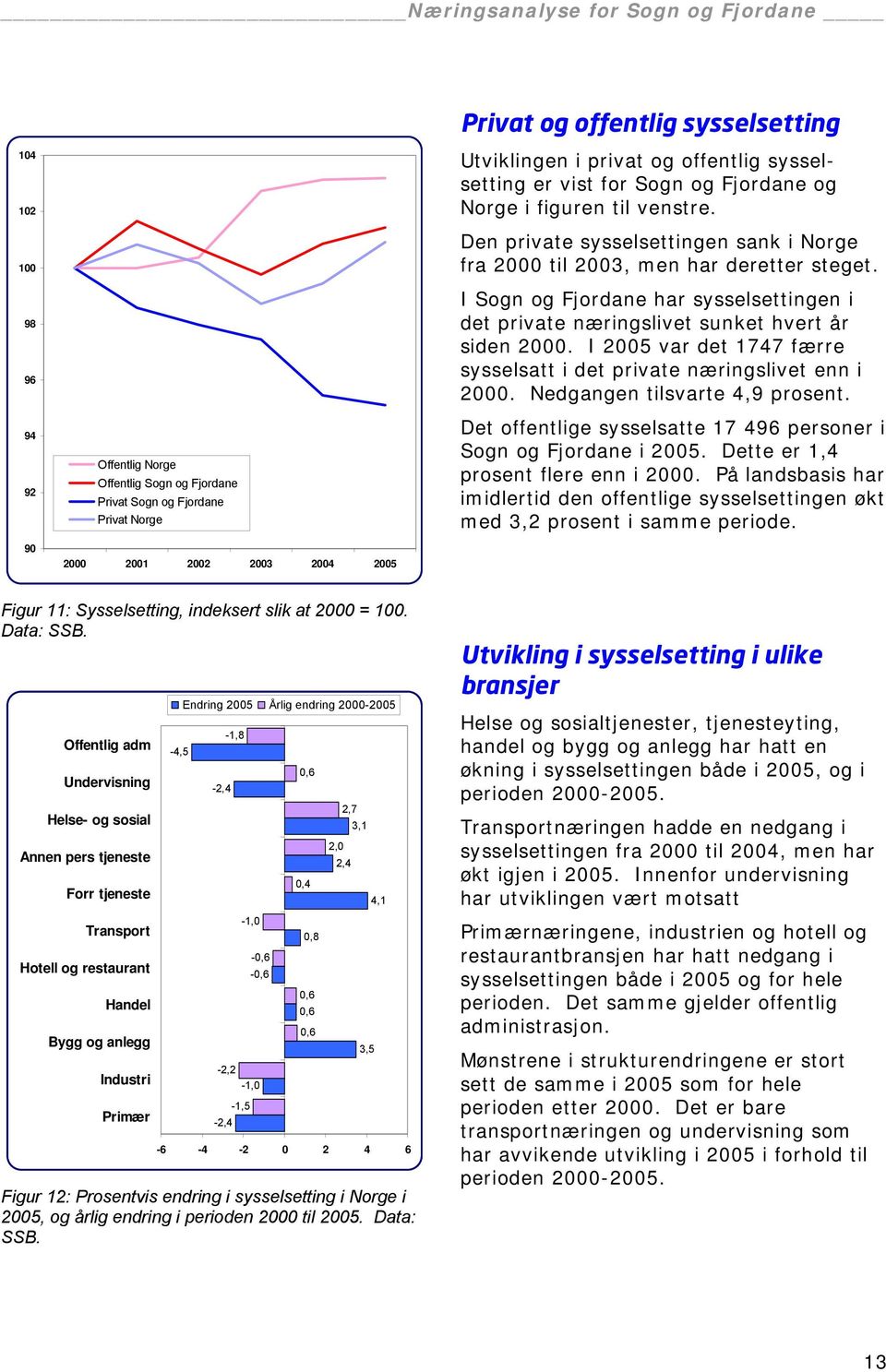 Den private sysselsettingen sank i Norge fra 2000 til 2003, men har deretter steget. I Sogn og Fjordane har sysselsettingen i det private næringslivet sunket hvert år siden 2000.
